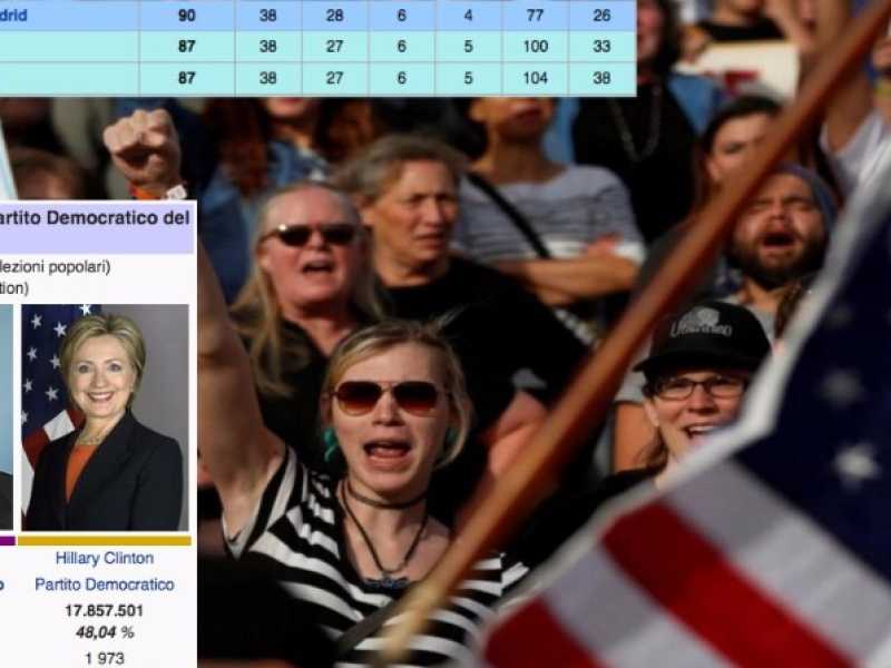Clinton prende più voti ma vince Trump. Le presidenziali Usa spiegate con Atlético Madrid-Barcellona