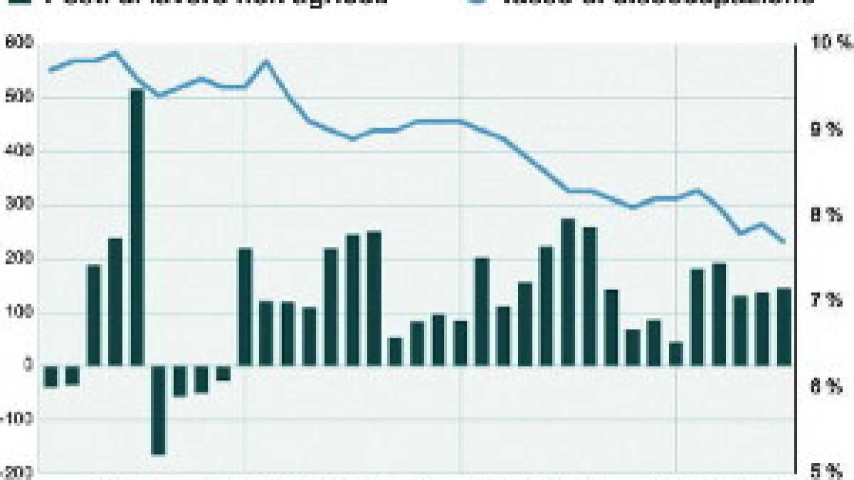 Immagine di Cala la disoccupazione in America, l’industria tedesca arranca, Lady Spread si calma