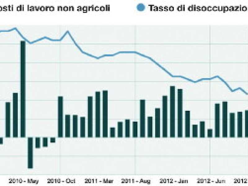 Cala la disoccupazione in America, l’industria tedesca arranca, Lady Spread si calma