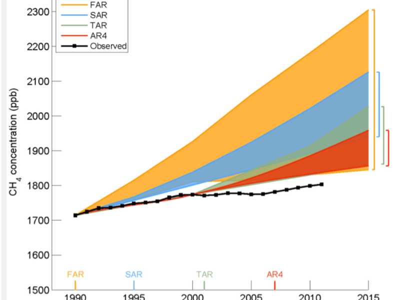 Com’è che senza media e politica il global warming è molto più freddo