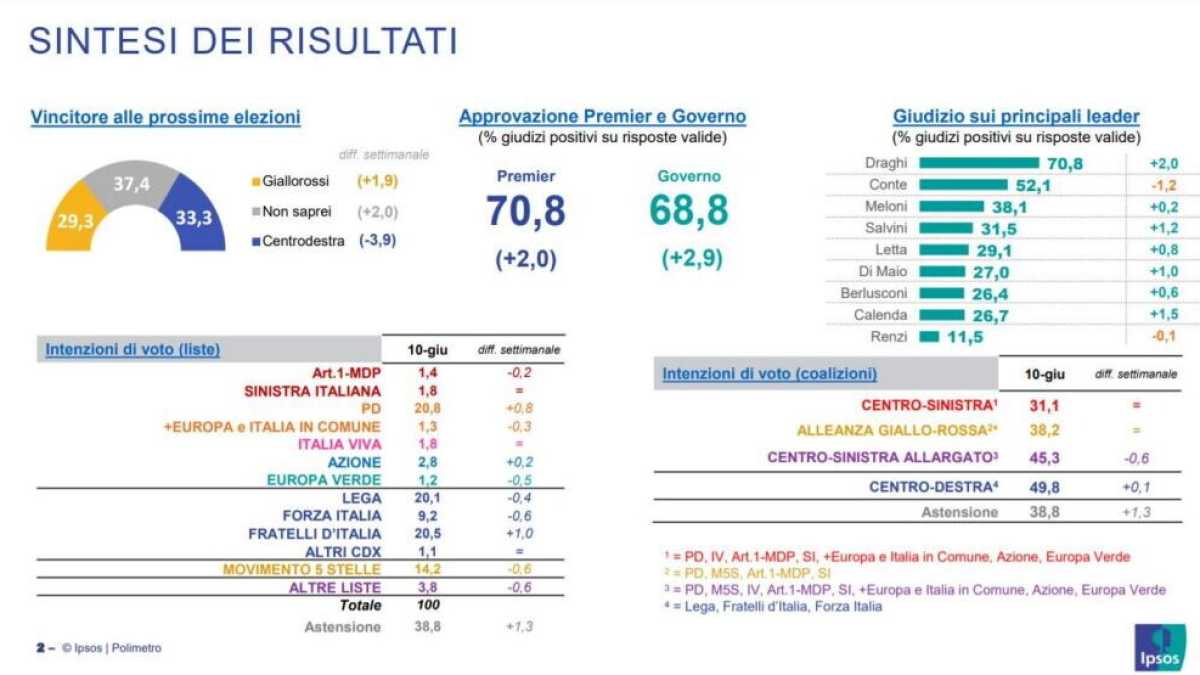 Immagine di Pd primo partito, e la Meloni supera Salvini. I sondaggi Ipsos