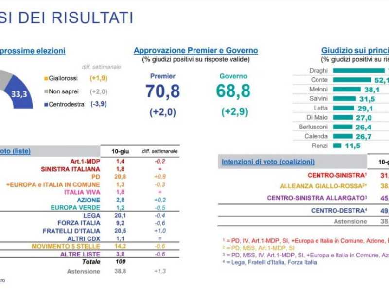 Pd primo partito, e la Meloni supera Salvini. I sondaggi Ipsos
