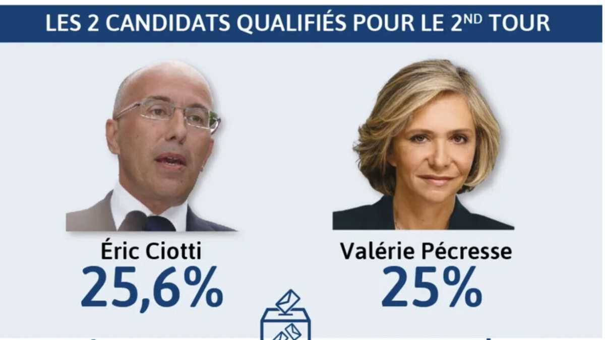 Immagine di Alle primarie dei Républicains vince Éric Ciotti, il gollista filo Zemmour