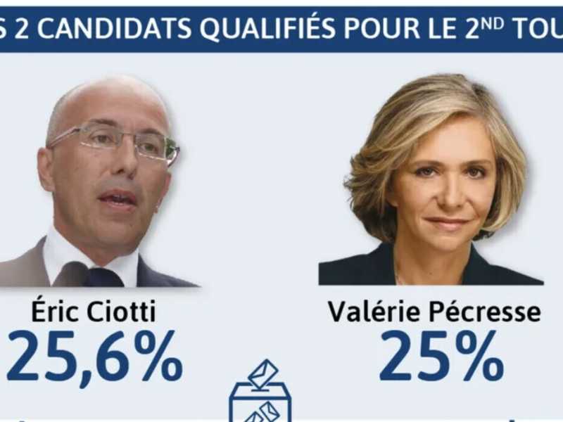 Alle primarie dei Républicains vince Éric Ciotti, il gollista filo Zemmour