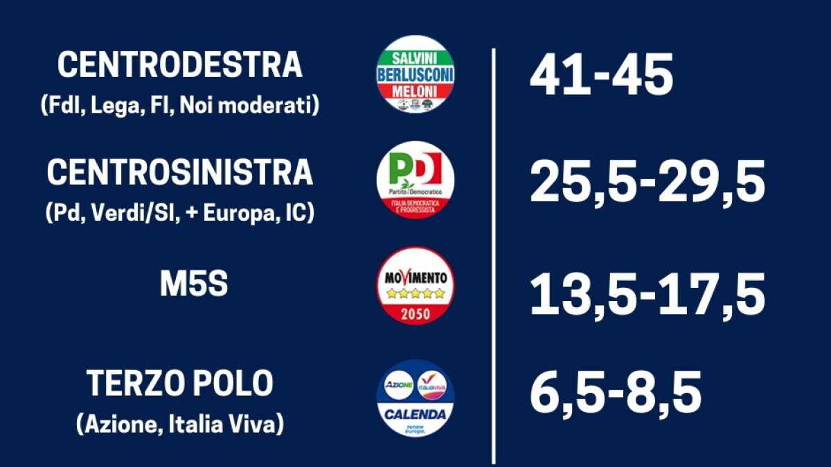 Immagine di Exit poll elezioni 2022: centrodestra vince, Meloni primo partito ma non sfonda
