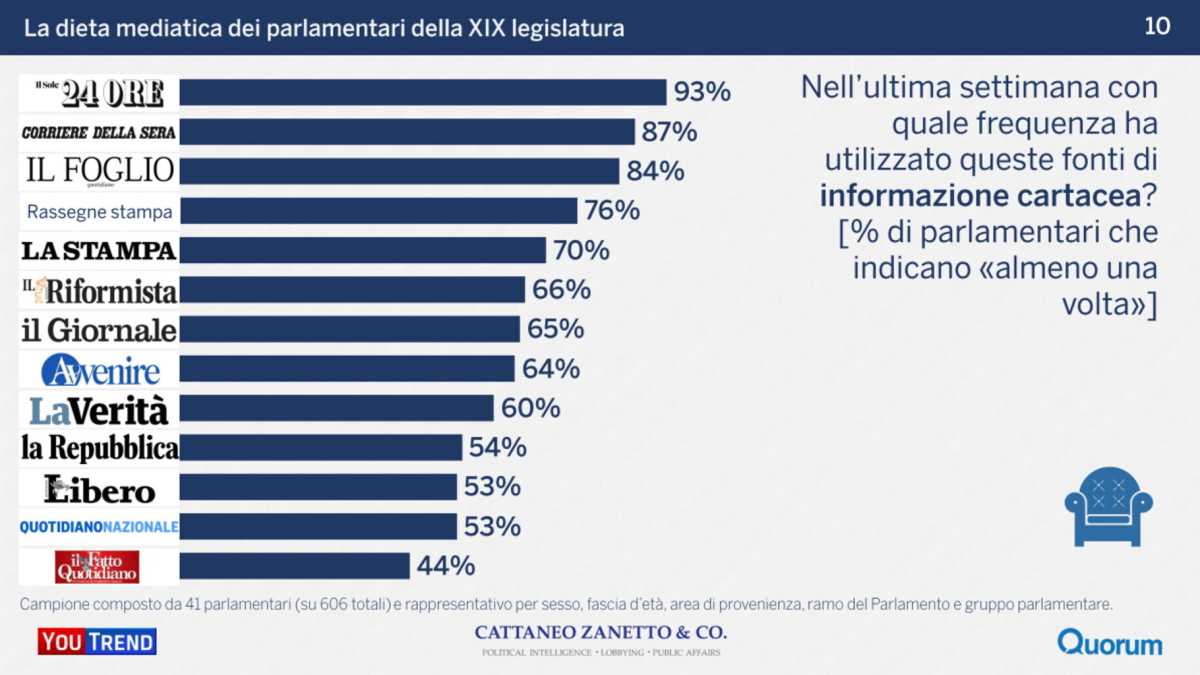 Immagine di Come si informano i parlamentari? Ecco la dieta mediatica (con il Foglio sul podio)
