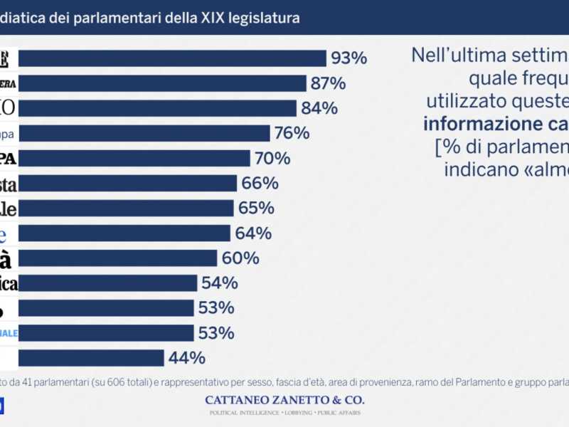 Come si informano i parlamentari? Ecco la dieta mediatica (con il Foglio sul podio)