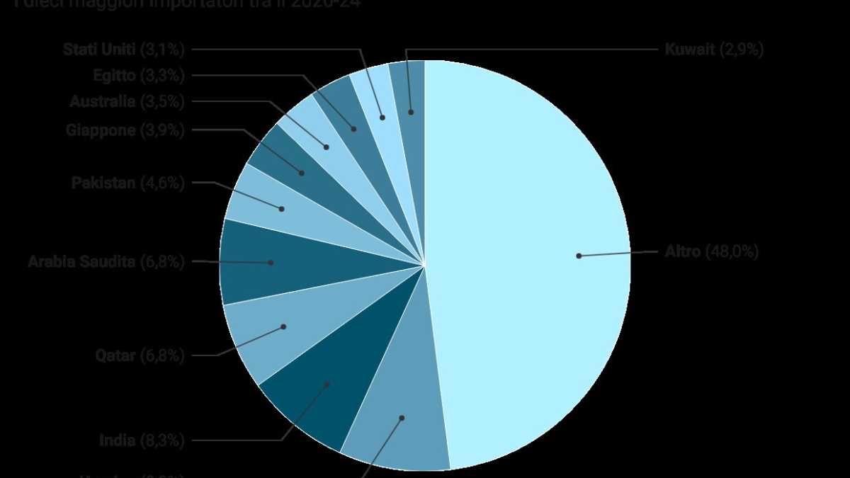 Immagine di L’import di armi di Kyiv cresce, l’export di Mosca diminuisce. Un report