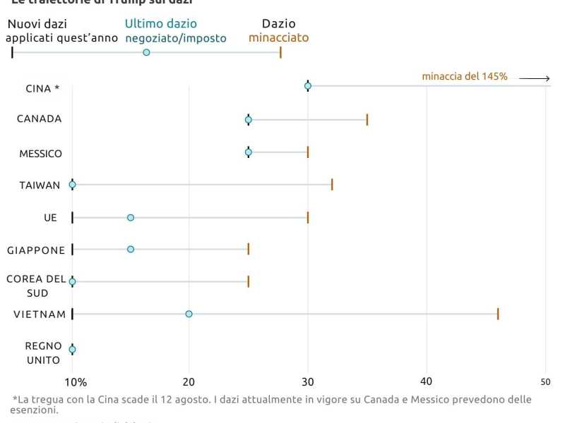 Un grafico sui dazi di Trump: ecco chi paga di più