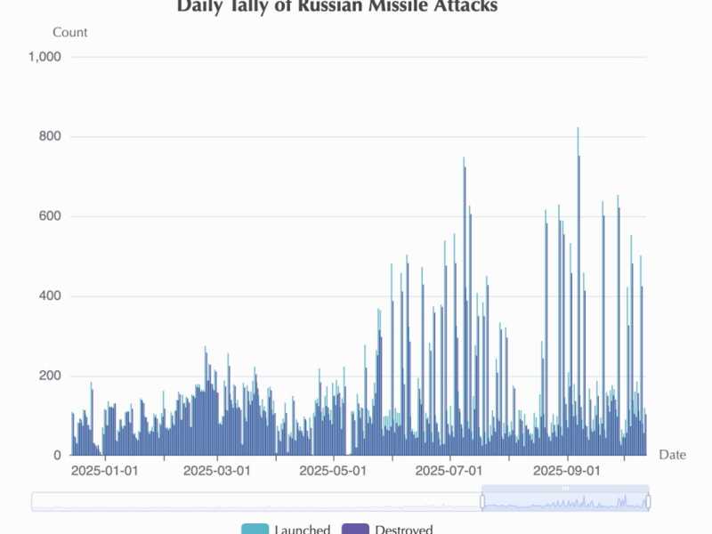 L'escalation di Vladimir Putin in Ucraina, da quando c'è Trump