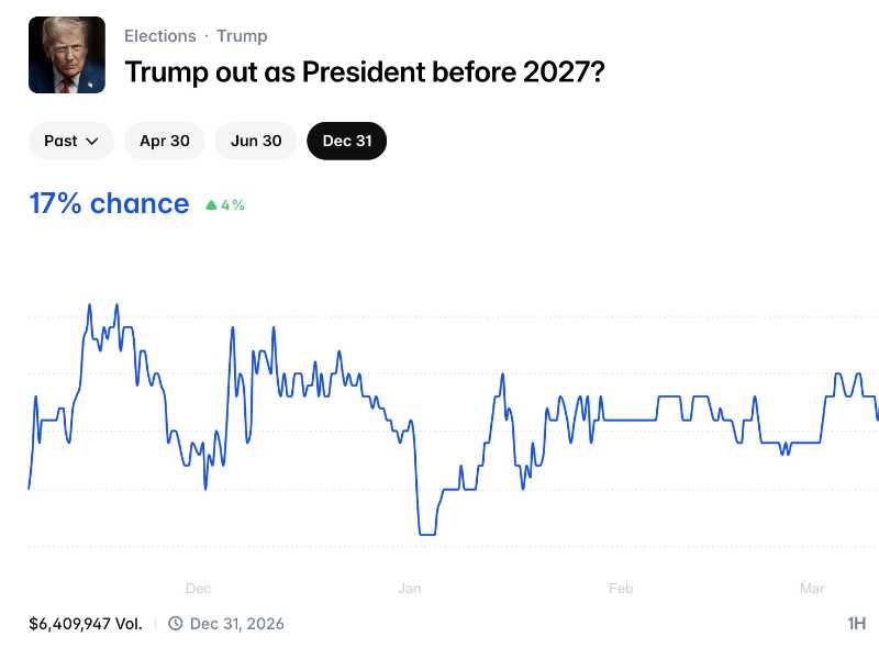 Trump non sarà più presidente prima del 2027?, scommette Polymarket